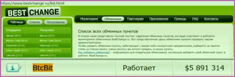 Честность online-обменника BTCBit Sp. z.o.o. подтверждена мониторингом онлайн-обменок бестчендж ру